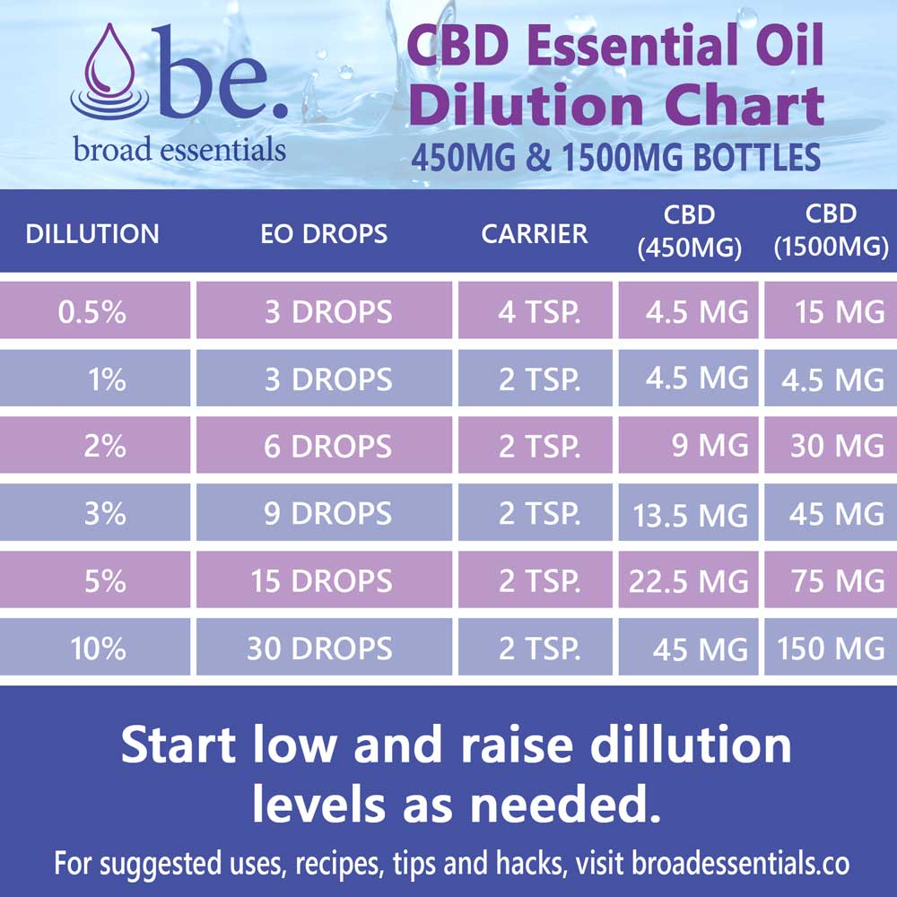 Rosemary CBD Essential Oil | 450mg - 1500mg